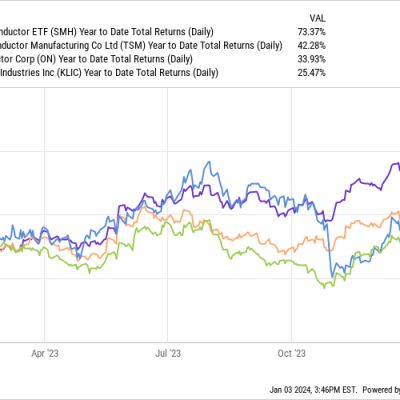 The Semiconductor Sector Rocketed 73% Higher in 2023, But These 3 Players Still Look Like Bargains