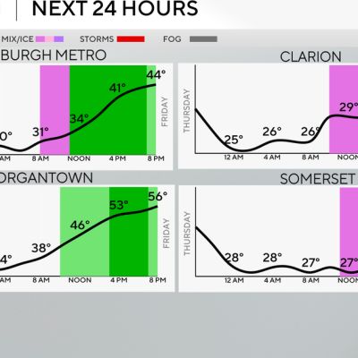 Freezing rain to bring travel issues for parts of Pittsburgh area Friday | First Alert Weather
