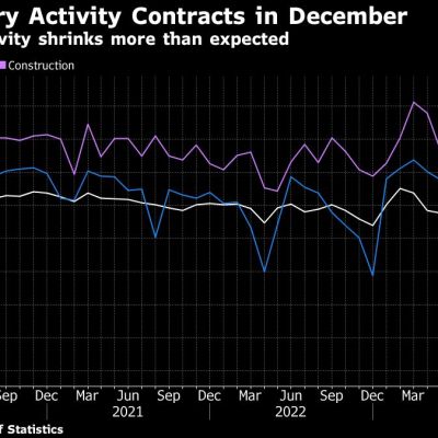 China December Factory Activity Contracts More Than Expected