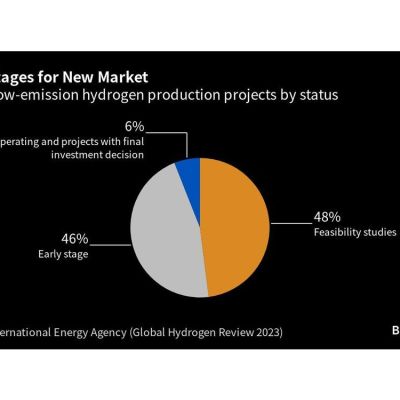 UK Risks Losing Out to Europe in Hydrogen Energy Race