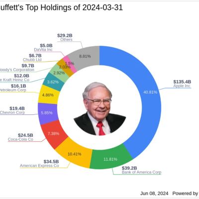 Warren Buffett’s Strategic Acquisition in Occidental Petroleum Corp