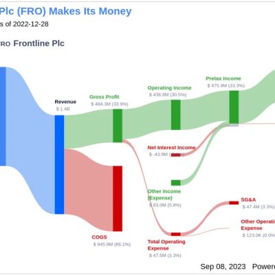Unveiling Frontline Plc (FRO)'s Value: Is It Really Priced Right? A Comprehensive Guide
