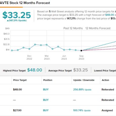Down More Than 50%: 2 ‘Strong Buy’ Stocks That Are Too Cheap to Ignore