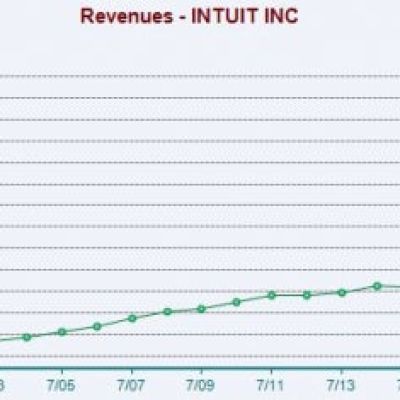 Bull of the Day: Intuit Inc. (INTU)
