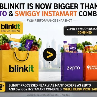 Blinkit is now nearly as large as Zepto and Instamart combined – CNBC TV18