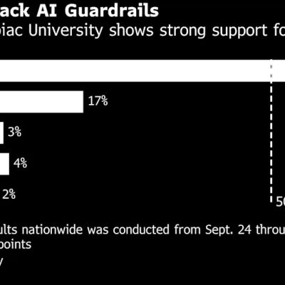 AI Safety Measures Widely Backed by Most Americans, Poll Finds