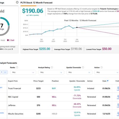 Cathie Wood Sells $10M in Palantir Stock (PLTR). Here’s Wall Street’s Take