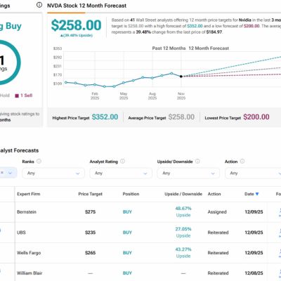 UBS Analyst Says Approval for H200 Chip Exports Will “Even the Playing Field” for Nvidia (NVDA)