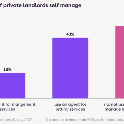 Zoopla aims to help agents target self-managing landlords with new content hub – Property Industry Eye