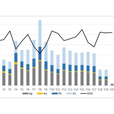 Positive Feasibility Results Establish Cordero as One of the World’s Leading Development-Stage Silver Projects