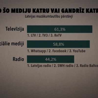 LTV: Blocking Russian propaganda is difficult in the digital age
