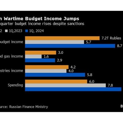 Russia’s Revenue Jumps in First Quarter Amid Rising Oil Prices