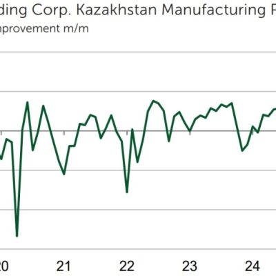 Kazakhstan’s manufacturing sector returned to growth in December, PMI data shows