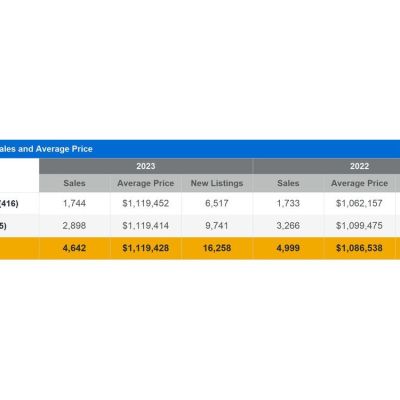 TRREB: High Interest Rates Impacting the Market, but Population Growth Will Soon Spur Demand