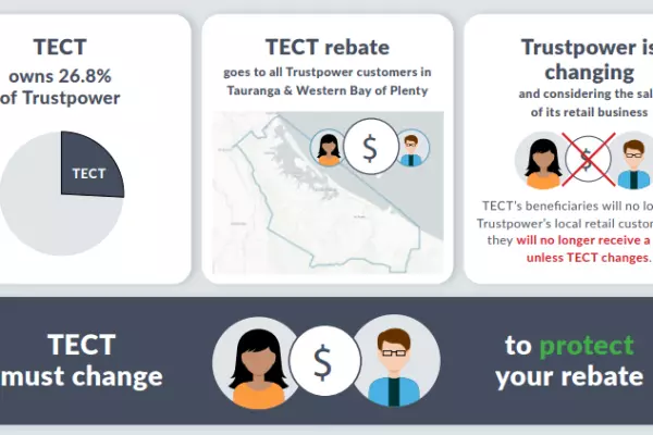 Trust acts to protect Trustpower rebates