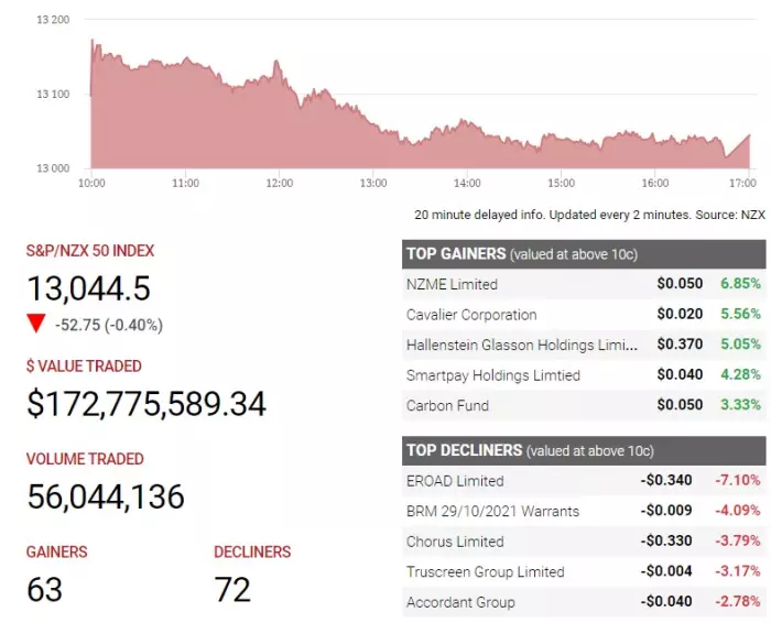 Higher bond yields push equity prices lower