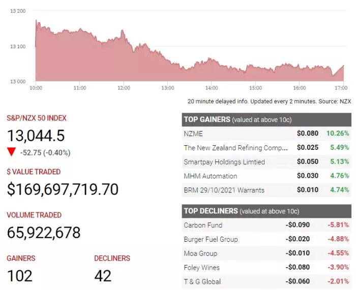 NZ shares bounce from week's losses