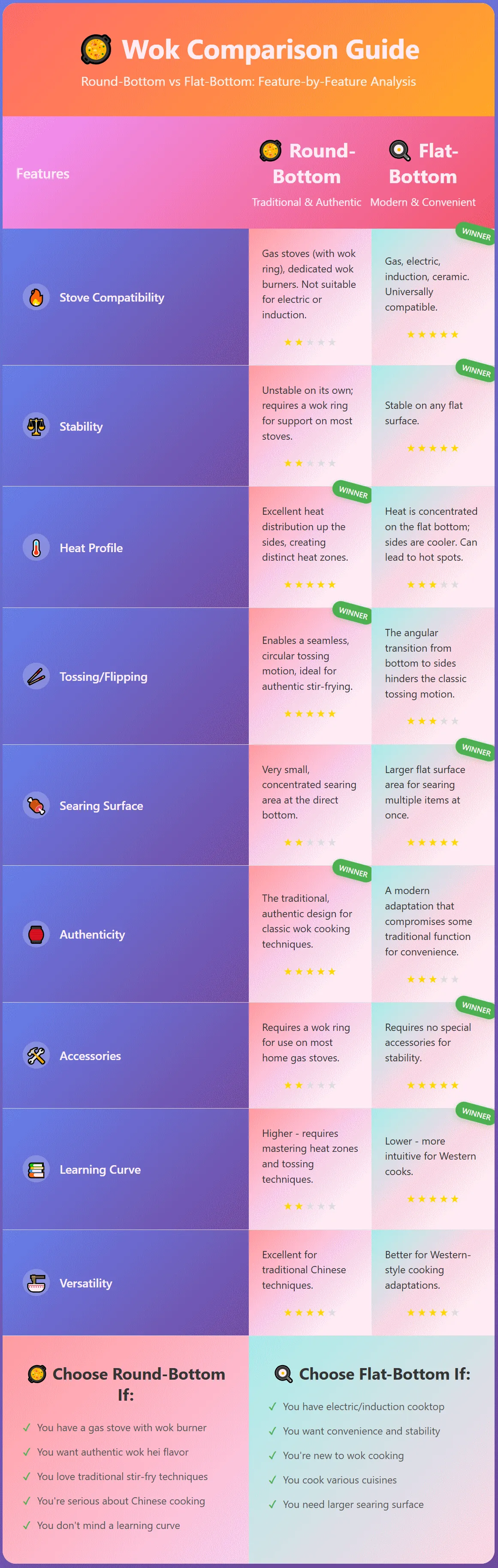 Infographic chart comparing wok bottom types and features