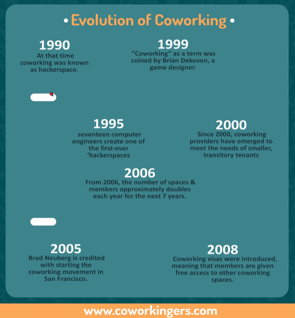 Evolution of coworking 