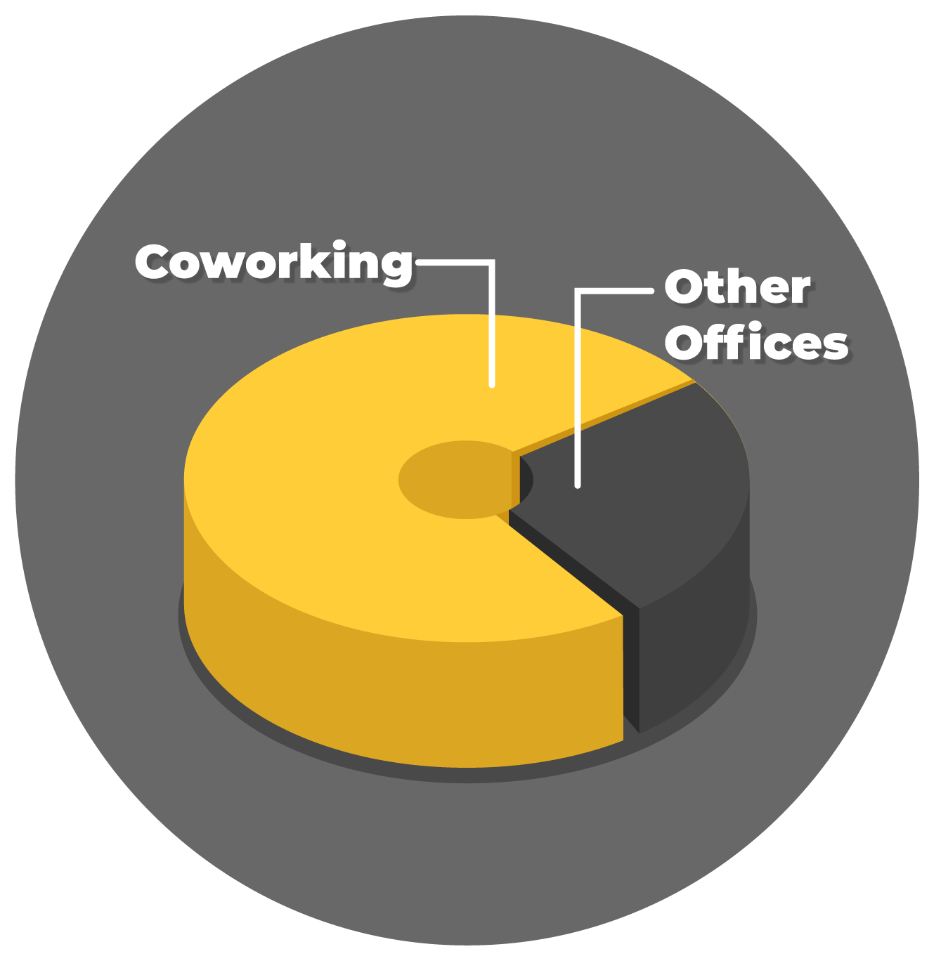 Current coworking market size