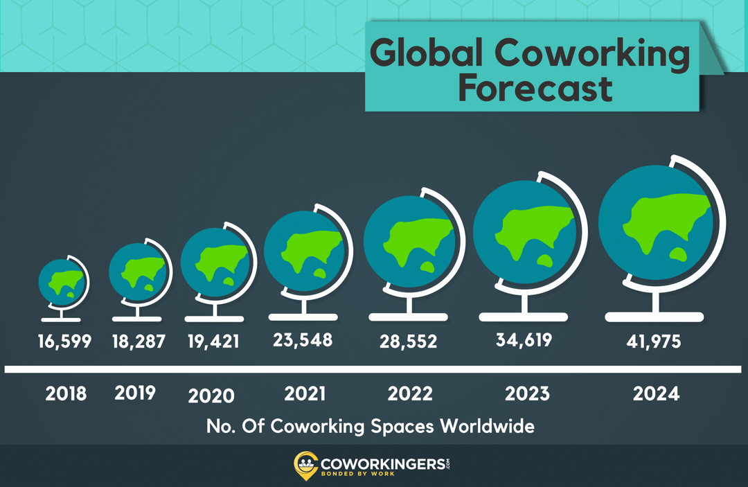 Global Coworking Forecast