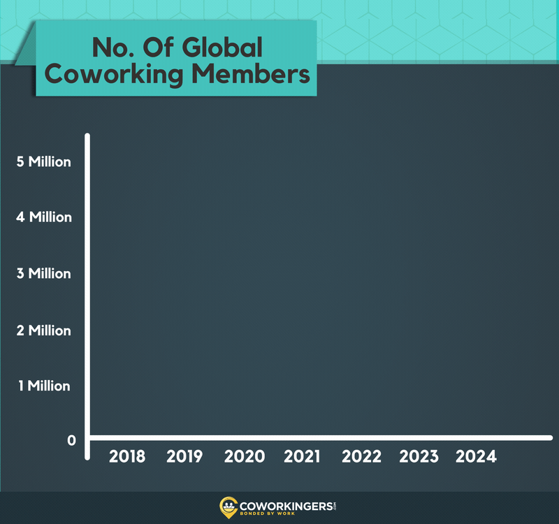Number Of Global Coworking Members