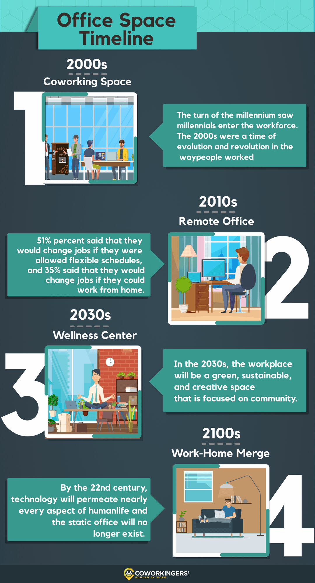 Office Space Timeline