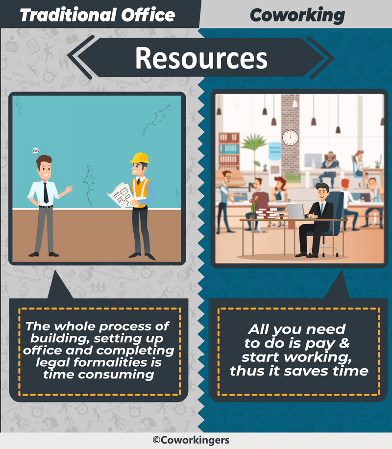 Coworking resources vs traditional office resources 