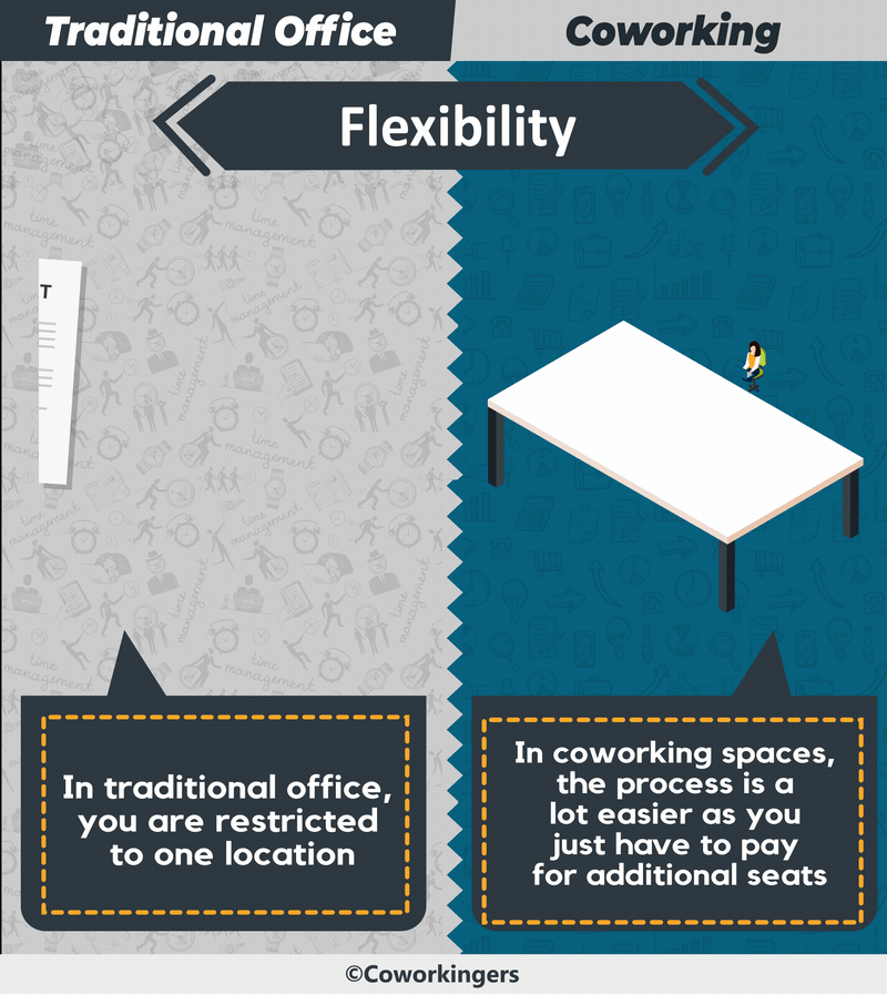 Coworking Flexibility vs traditional office Flexibility