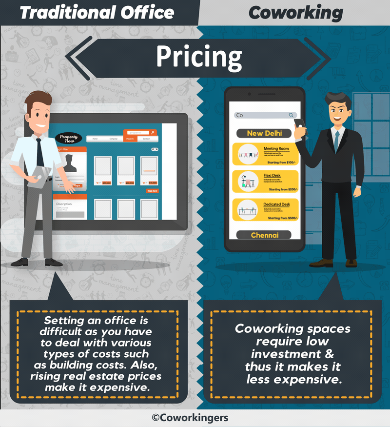 Coworking pricing vs traditional office pricing