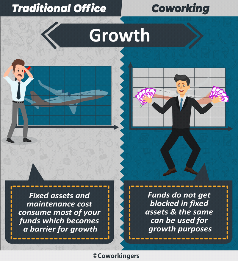 Growth in Coworking vs growth in traditional office 