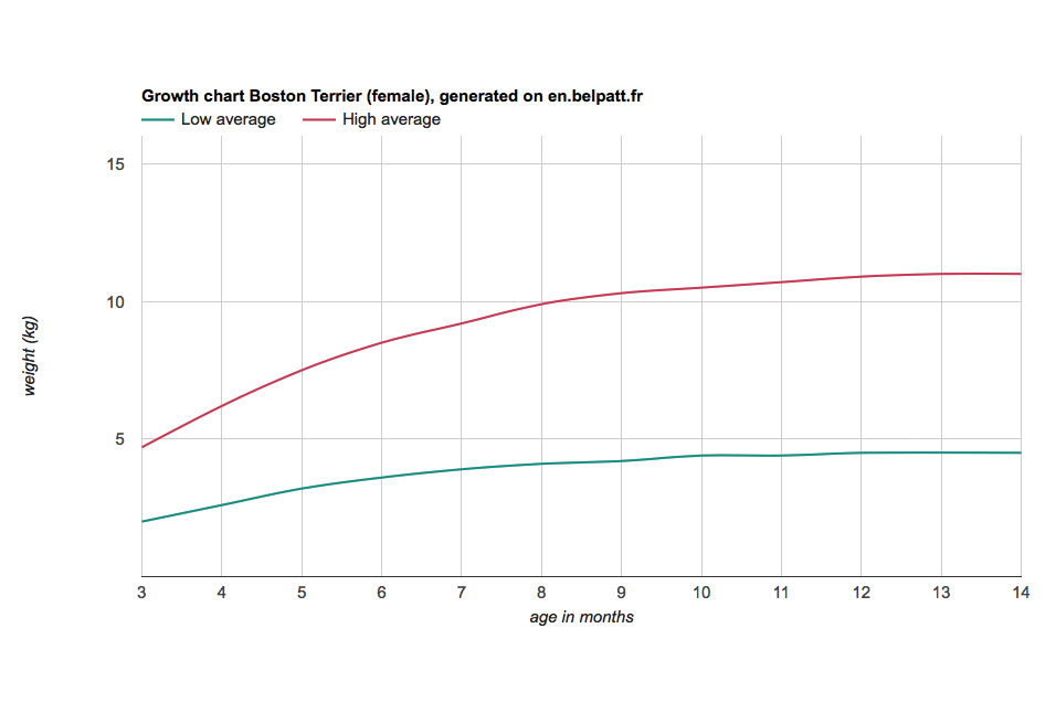 Female Development Chart