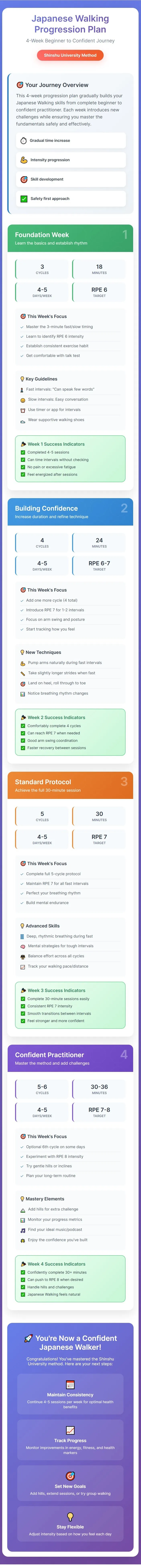 IWT beginner progression plan weekly advancement