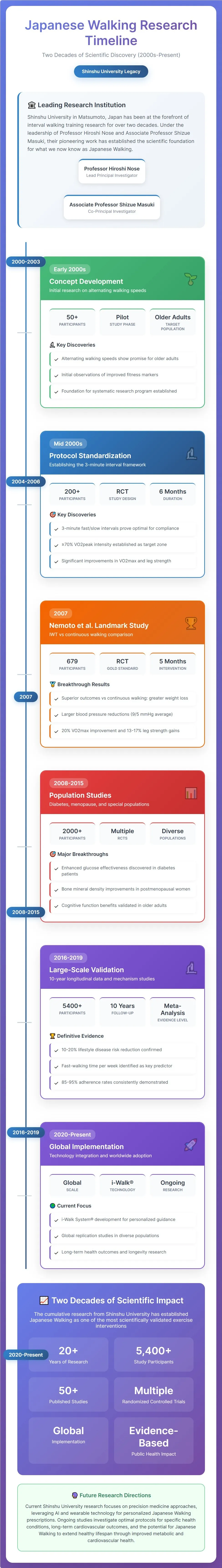 IWT research timeline major studies chronological