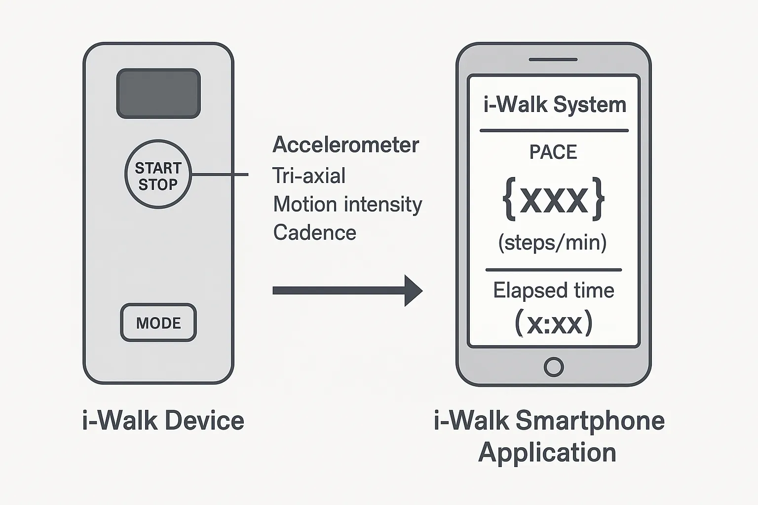 i-Walk System technical diagram accelerometer technology