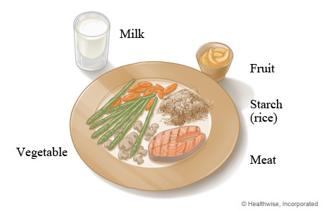 Sample lunch or dinner plate format for people with diabetes Sample lunch or dinner plate format for people with diabetes