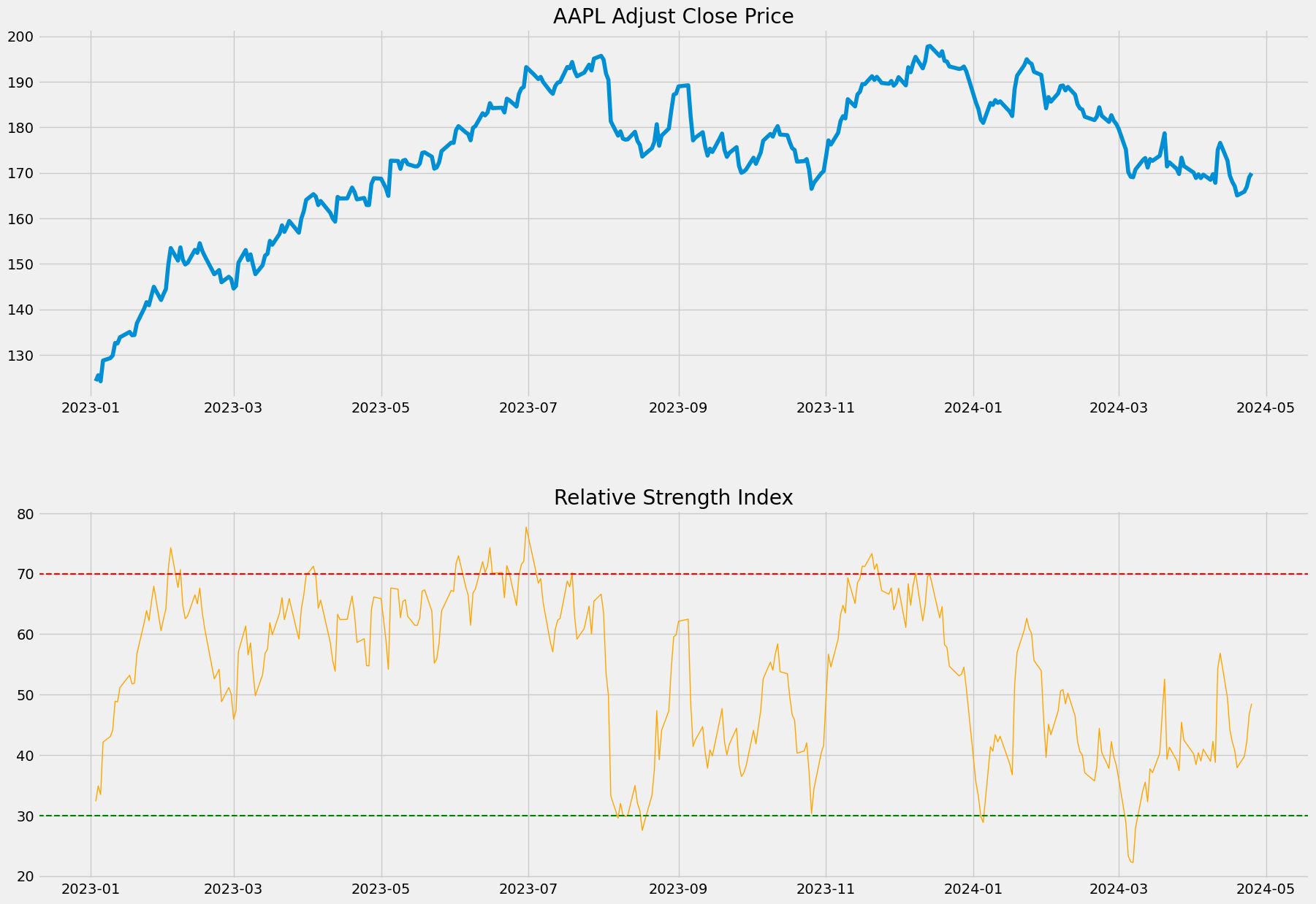 AAPL Relative Strength Index