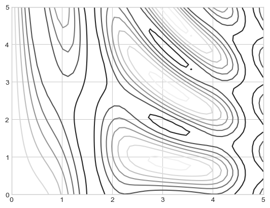 Line-only countour plot