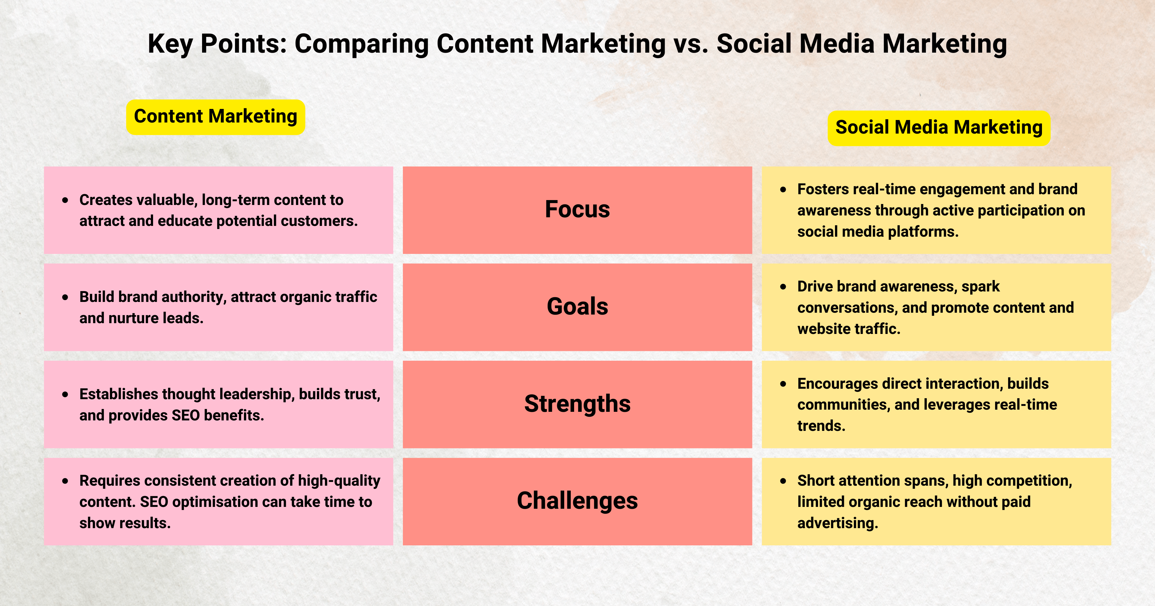 Differences Between Content Marketing And Social Media Marketing | 2Stallions