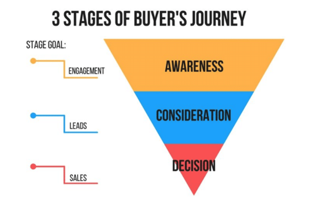 ). 8 tips to create compelling content for all stages of the buyer journey