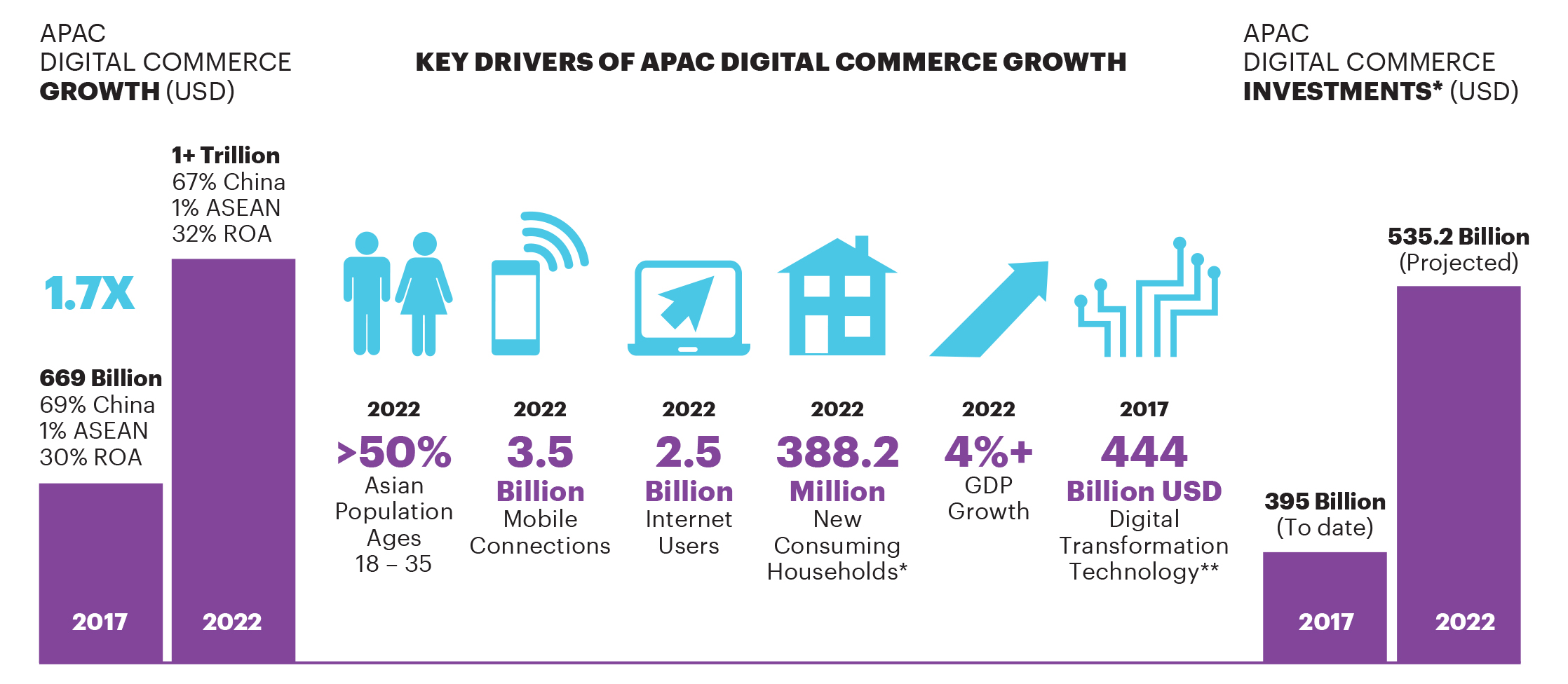 APAC Digital Commerce - Accenture Insights Infographic