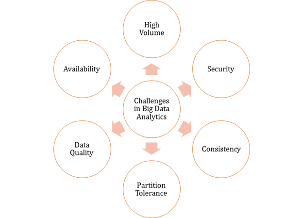 Challenges of Using Big Data