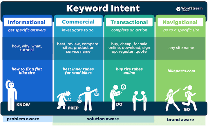 Choosing The Right Keywords For Your PPC campaign