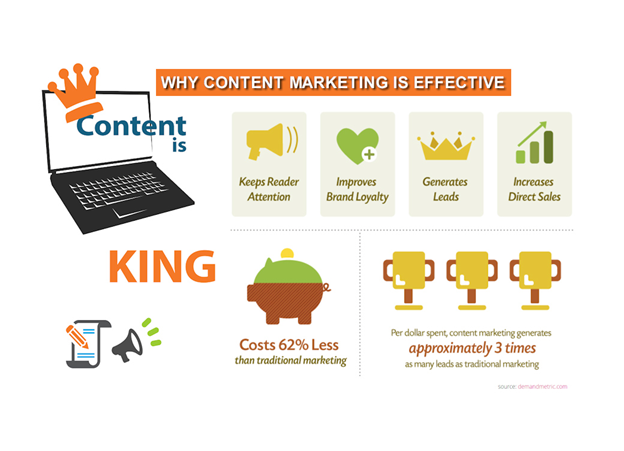 “Content Marketing” is still ‘KING’, for generating leads for your business