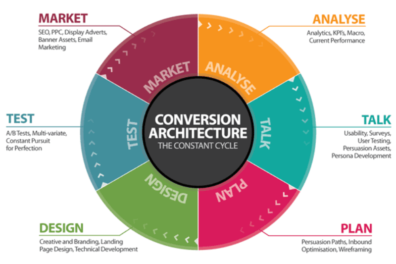 Conversation Architecture