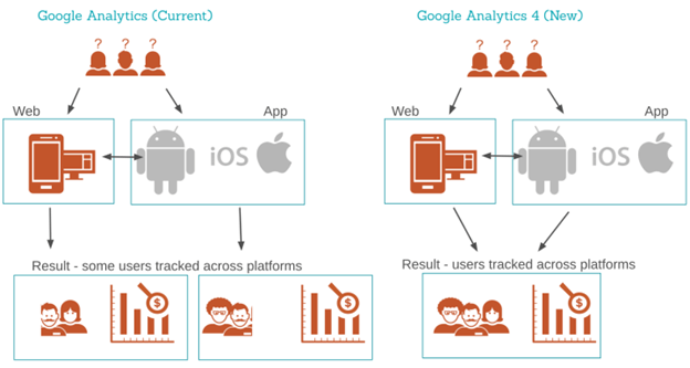 Cross-Platform Tracking Capabilities Google Analytics 4