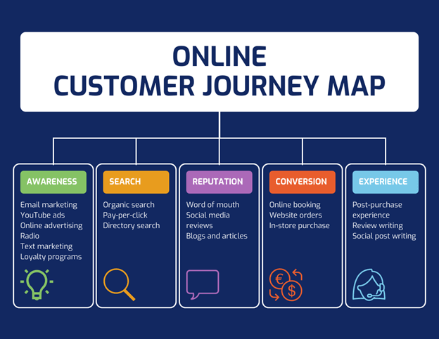 customer online journey map