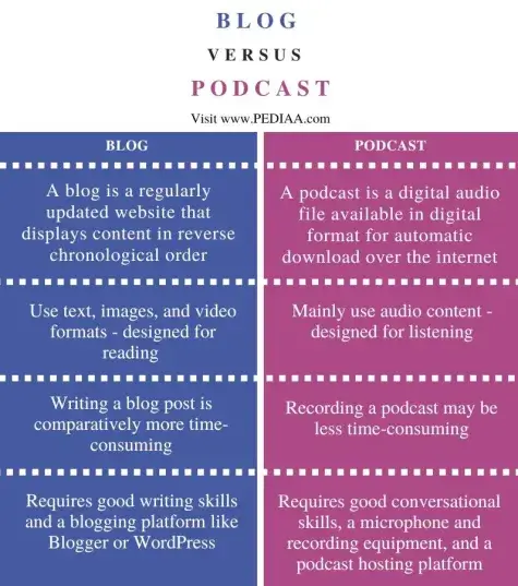 Difference-Between-Blog-and-Podcast-Comparison-Summary