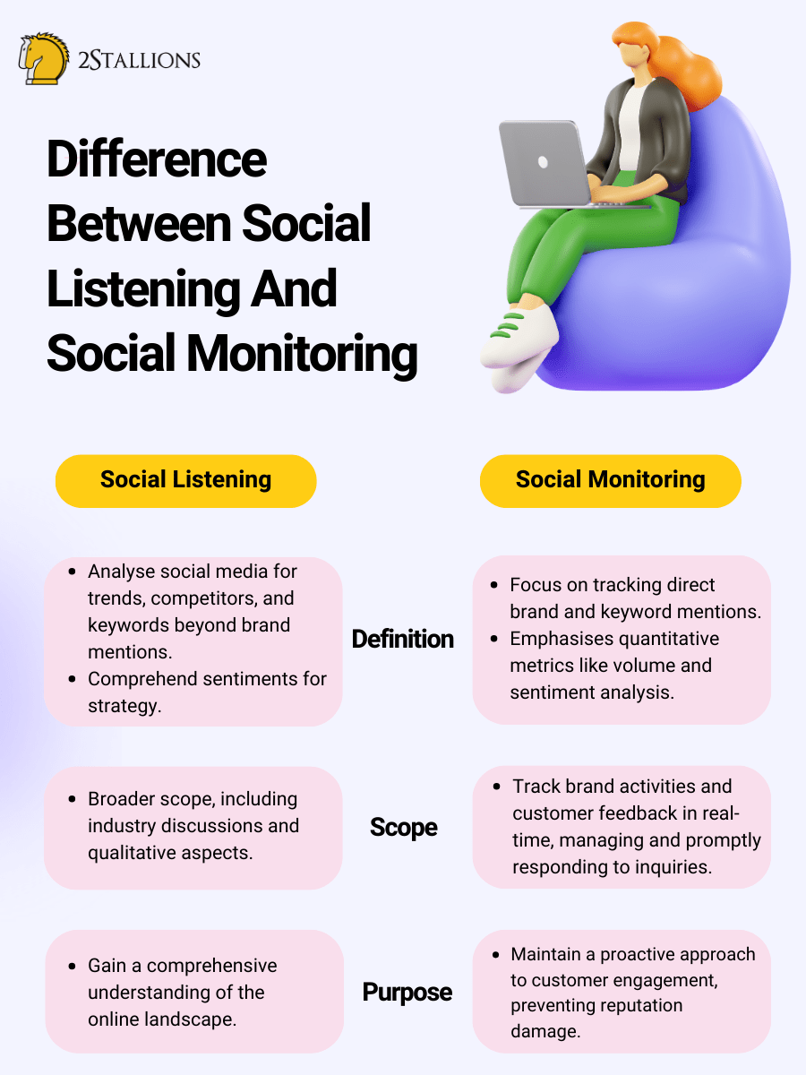 Difference Between Social Listening And Social Monitoring | 2Stallions