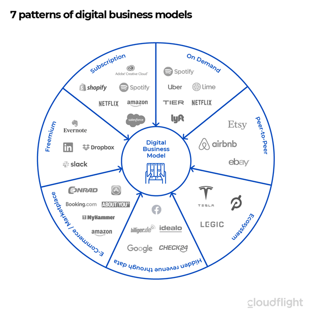 Exploring Digital Business Models